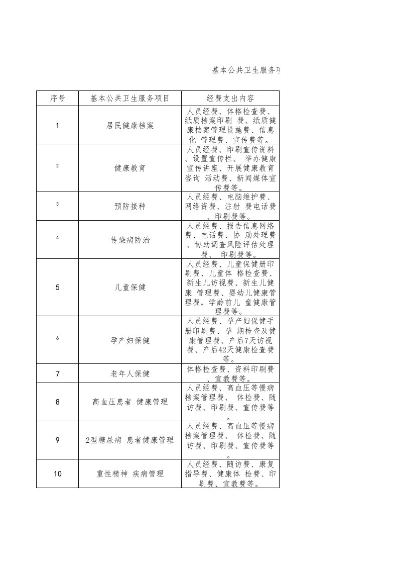 基本公共卫生服务项目经费支出测算样表