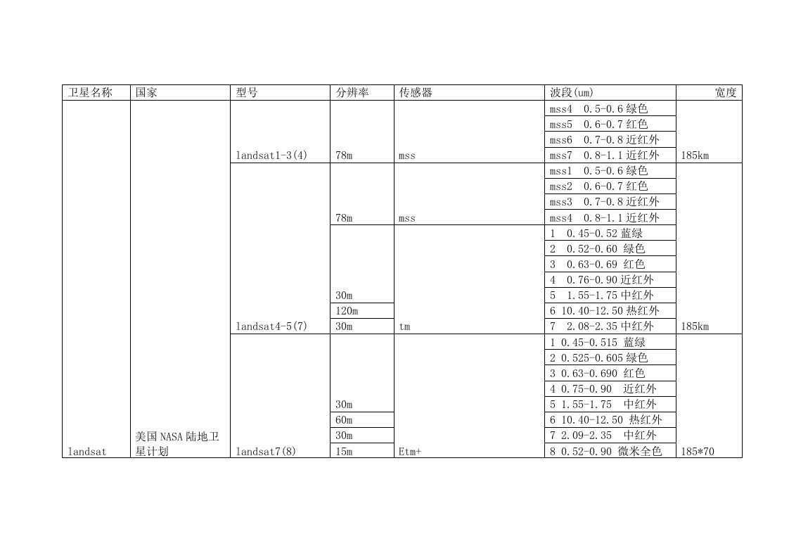 常见遥感卫星及传感器汇总介绍样稿