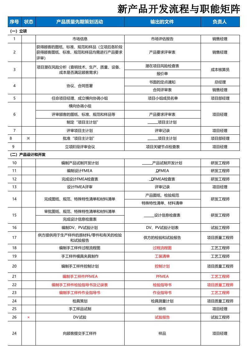 新产品开发流程与职能矩阵表