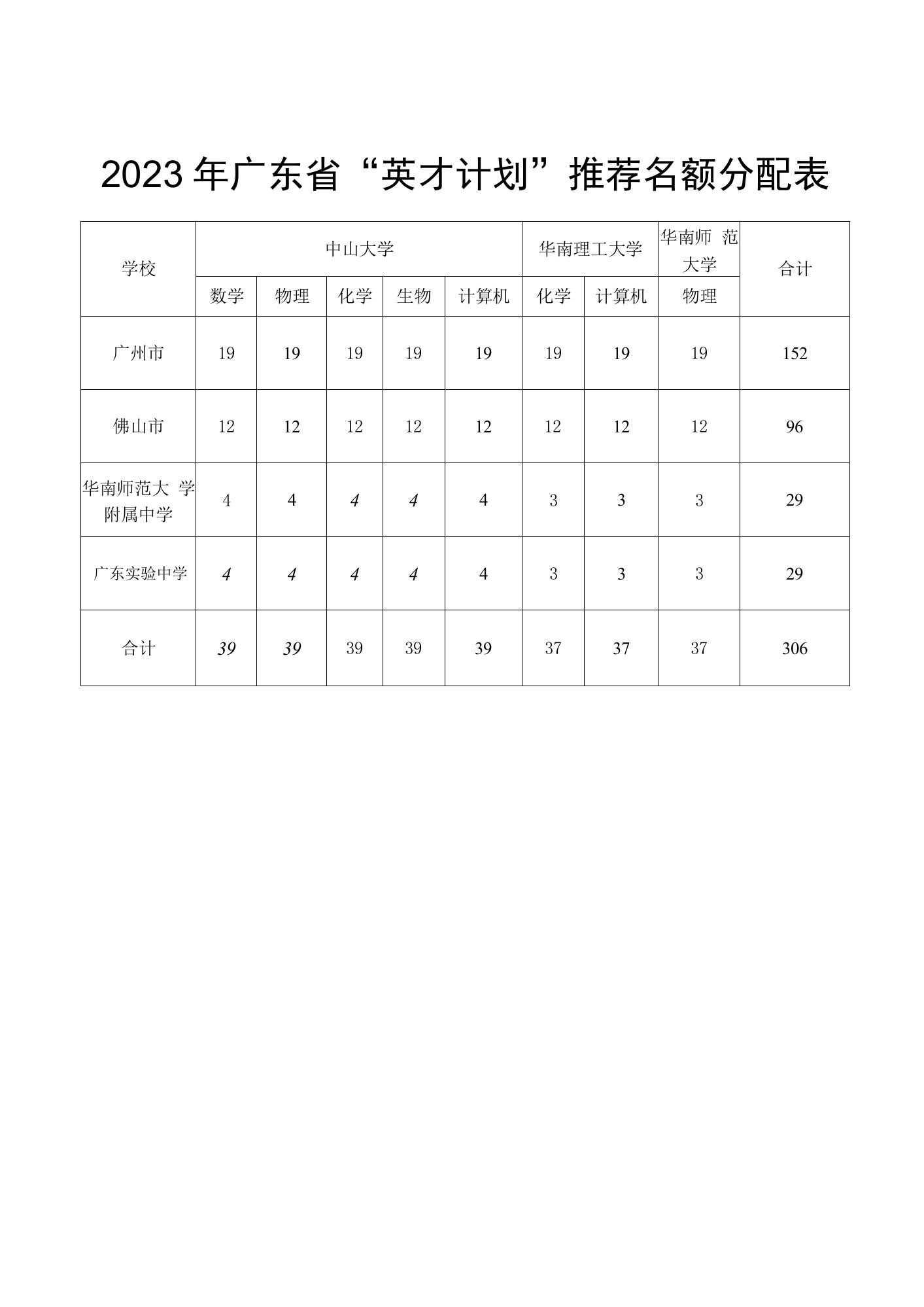 2023年广东省“英才计划”推荐名额分配表