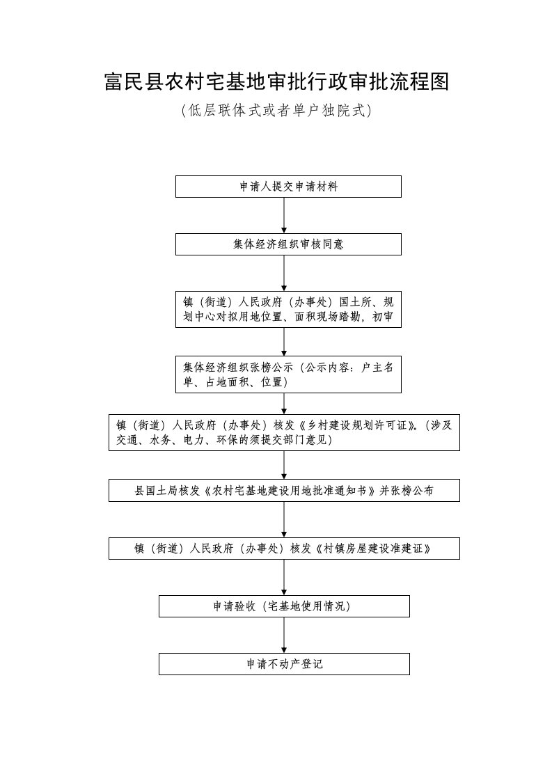 富民农村宅基地审批行政审批流程图