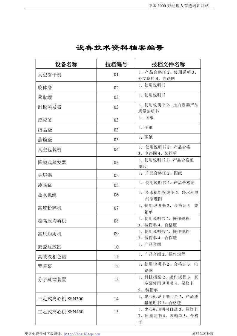 【管理精品】设备技术资料档案编号0(1)