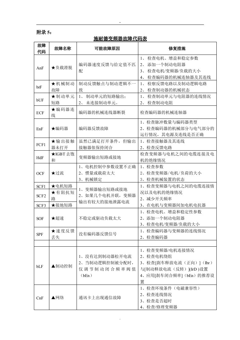 施耐德变频器故障代码说明(中文版)