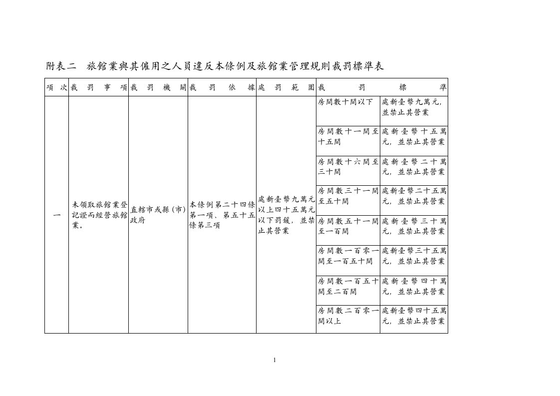 旅馆业与其雇用之人员违反本条例及旅馆业管理规则裁罚