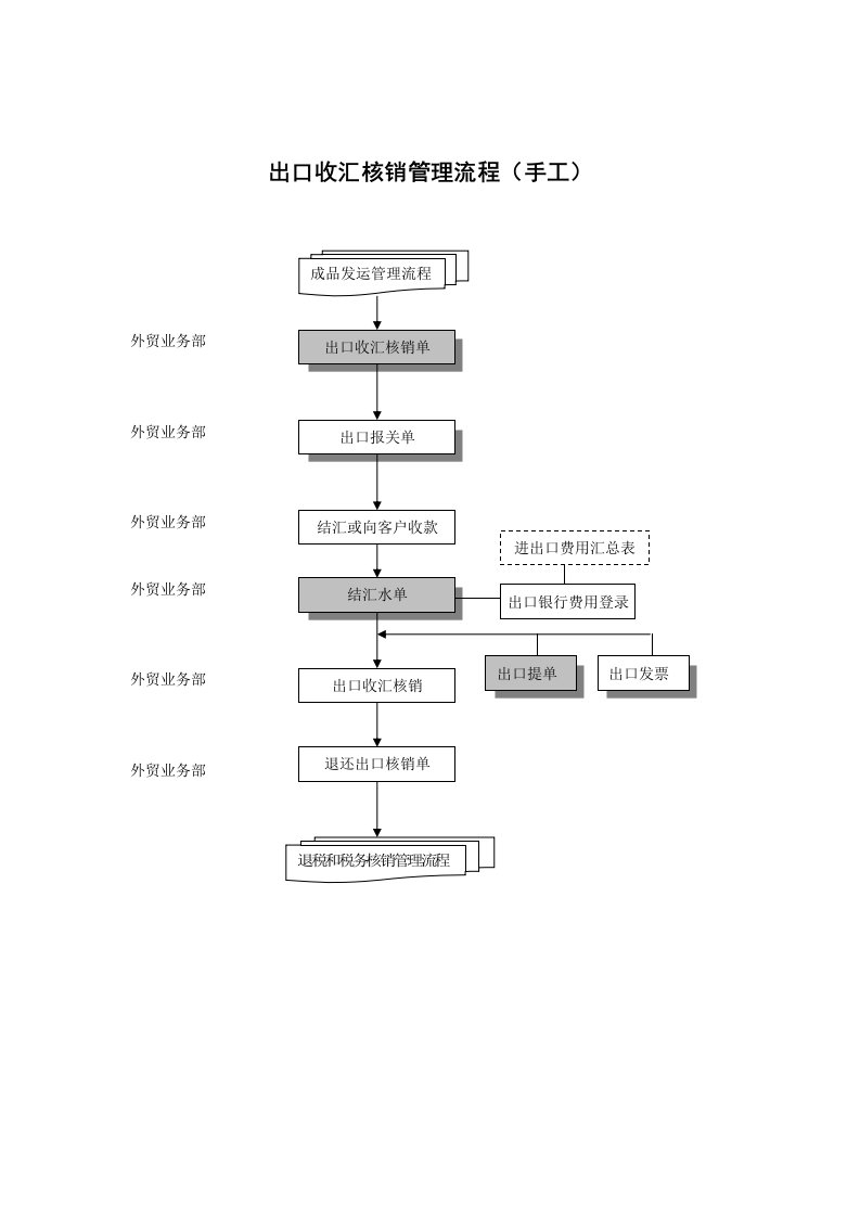 流程管理-服装行业出口收汇核销管理标准流程