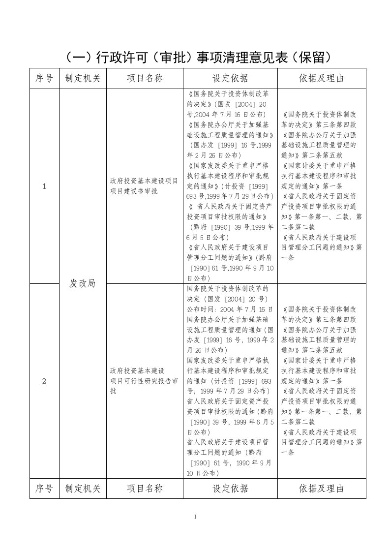 （一）行政许可（审批）事项清理意见表（保留）