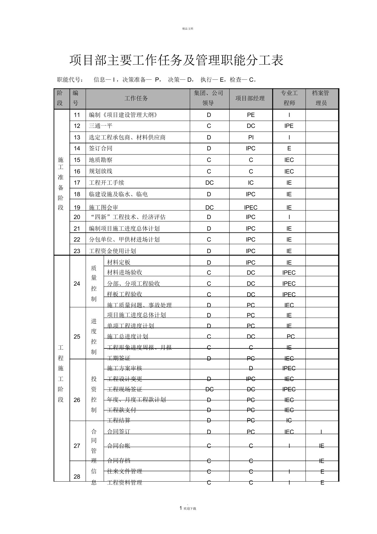 项目部主要工作任务及管理职能分工表