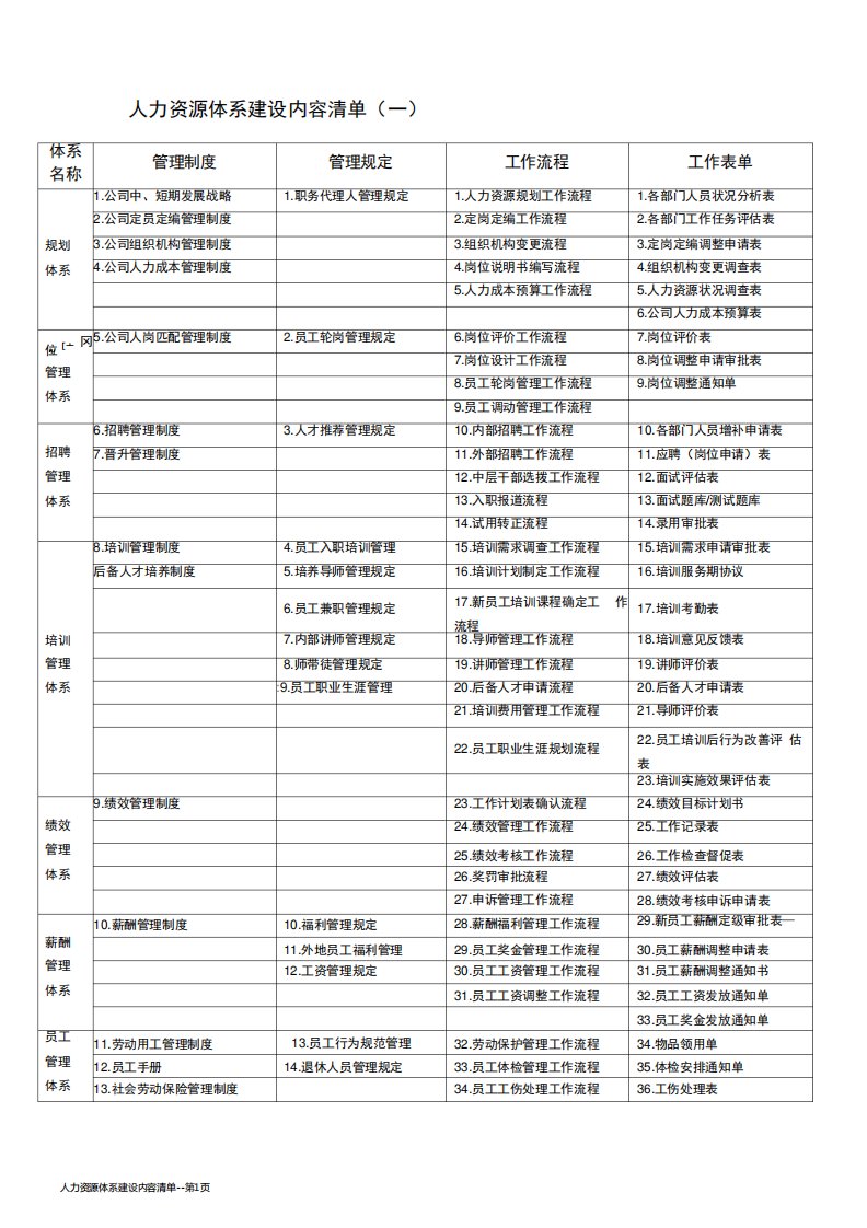 人力资源体系建设内容清单