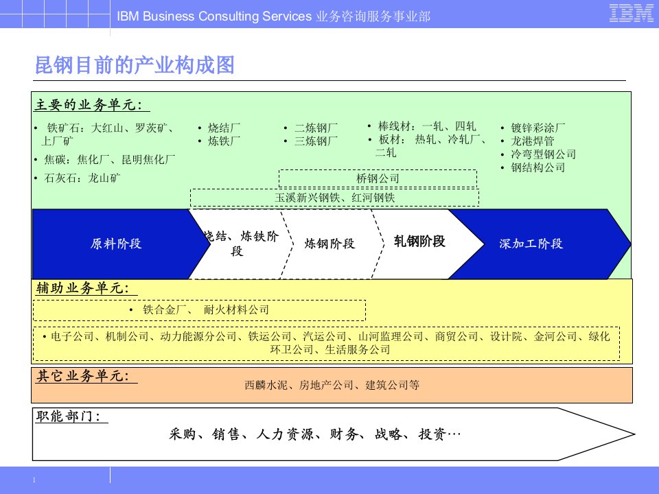 昆钢IBMKMSteelStrategyV