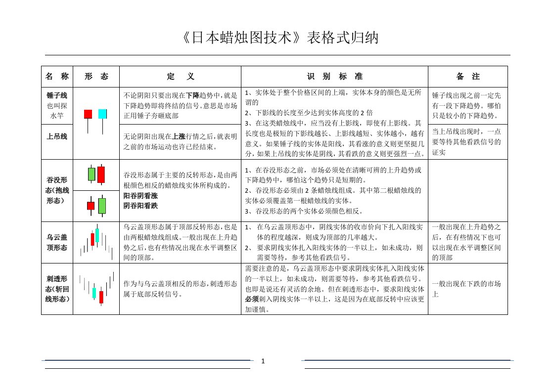 《日本蜡烛图技术》表格式归纳