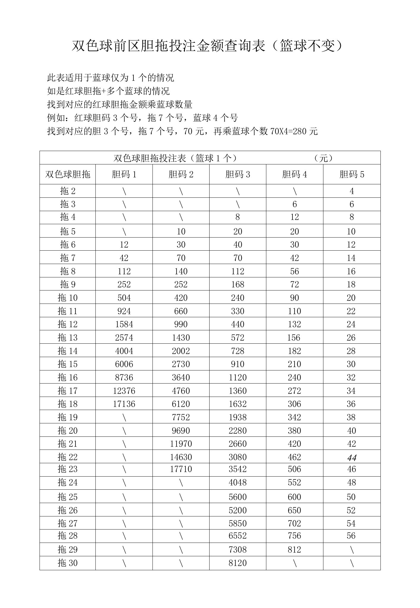 双色球前区胆拖投注金额查询表（篮球不变）