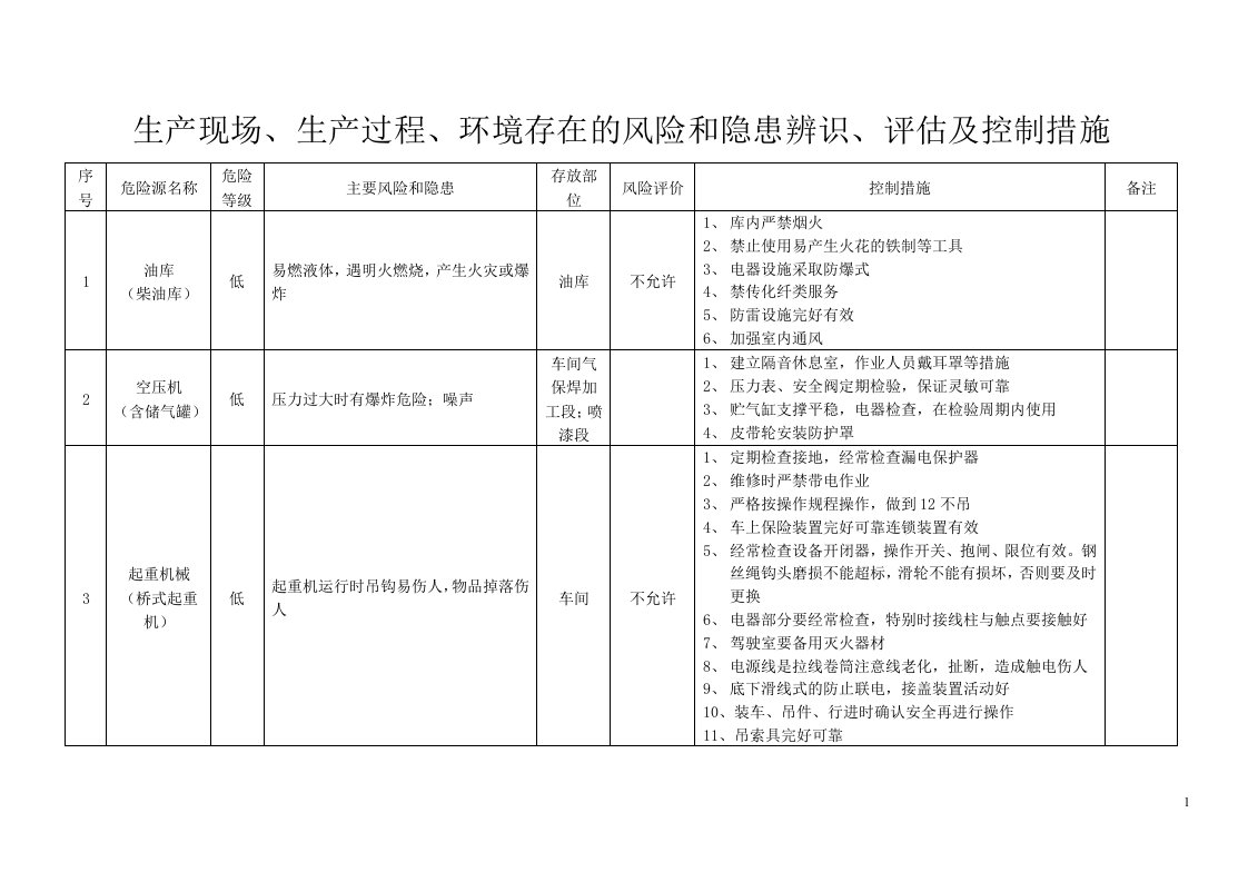 7.1.1.1生产现场、生产过程、环境存在的风险和隐患辨识、评估及控制措施