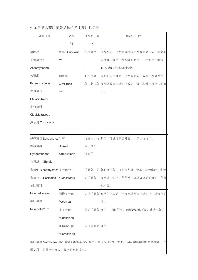 中国常见食药用菌分类地位及主要用途习性