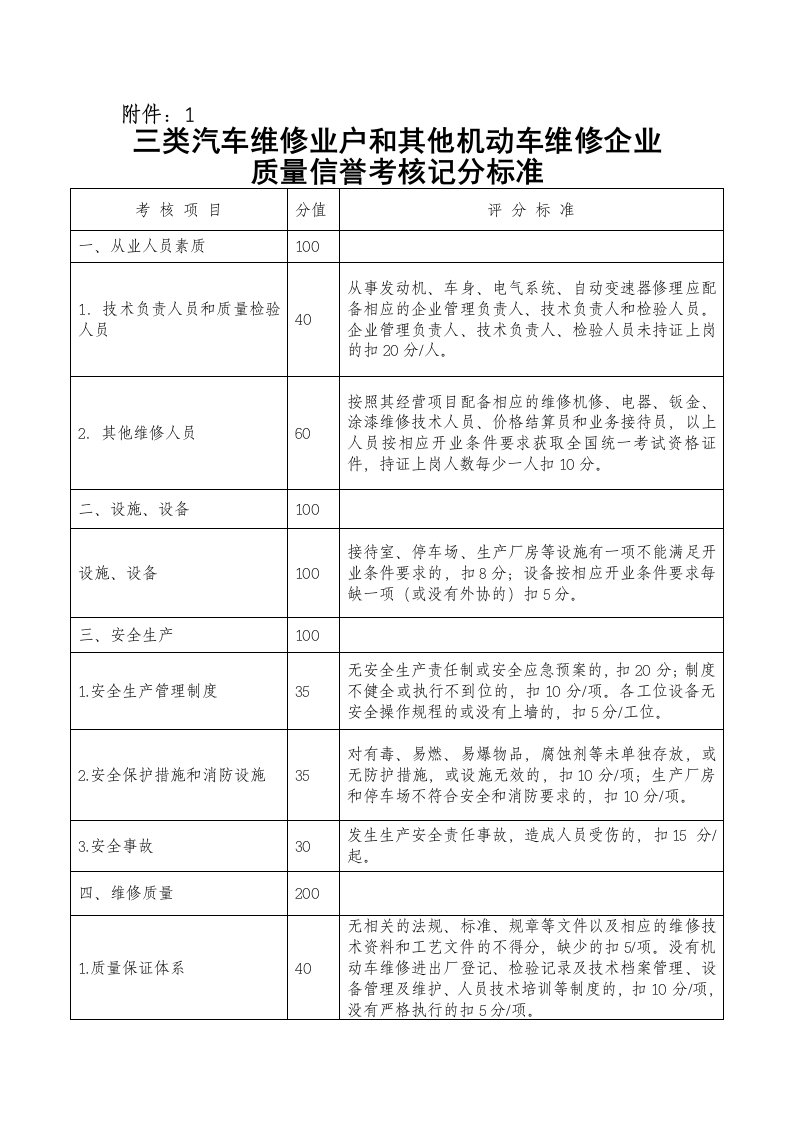 三类汽车维修业户和其他机动车维修企业质量信誉考核记分标准