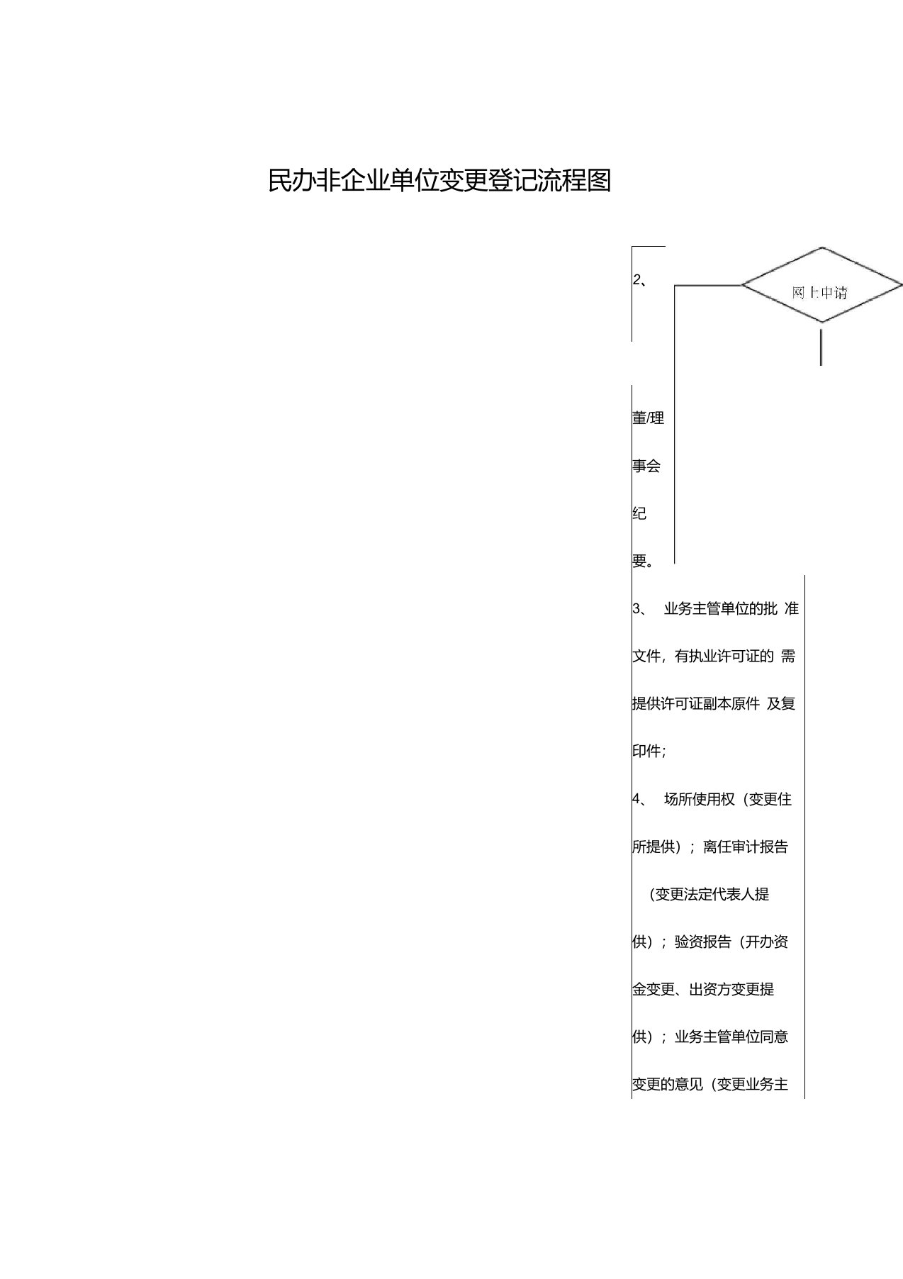 民办非企业单位变更登记流程图