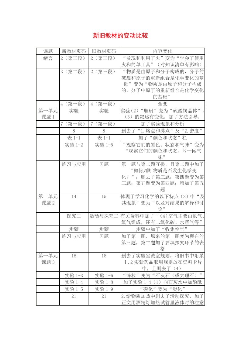 2012新人教版九年级化学教材变动比较