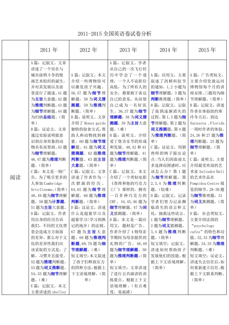 高考全国卷2011-2015试卷分析