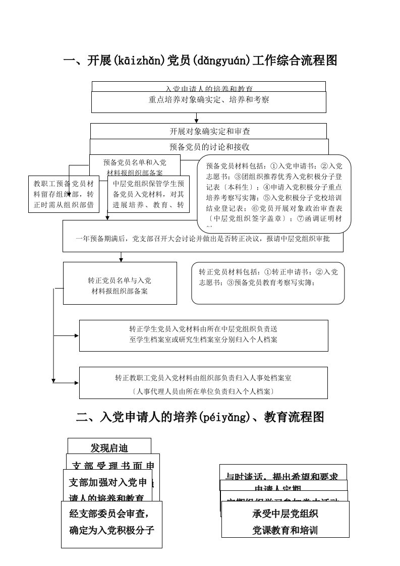 入党申请人的培养教育流程图