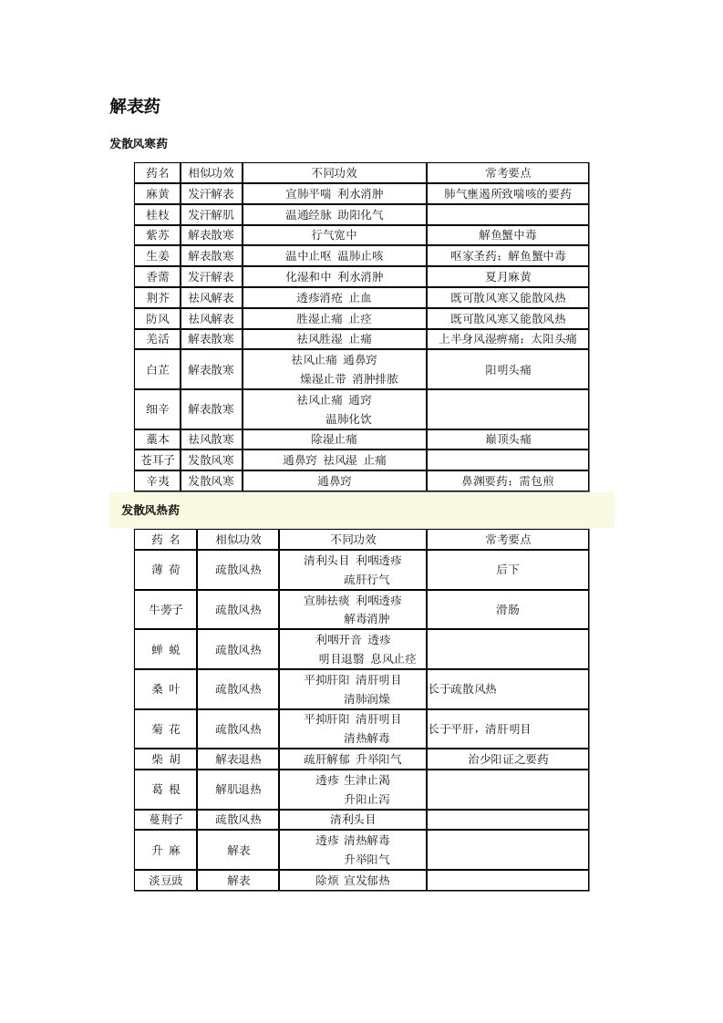 中医中西医结合中级主治中药学考点总结