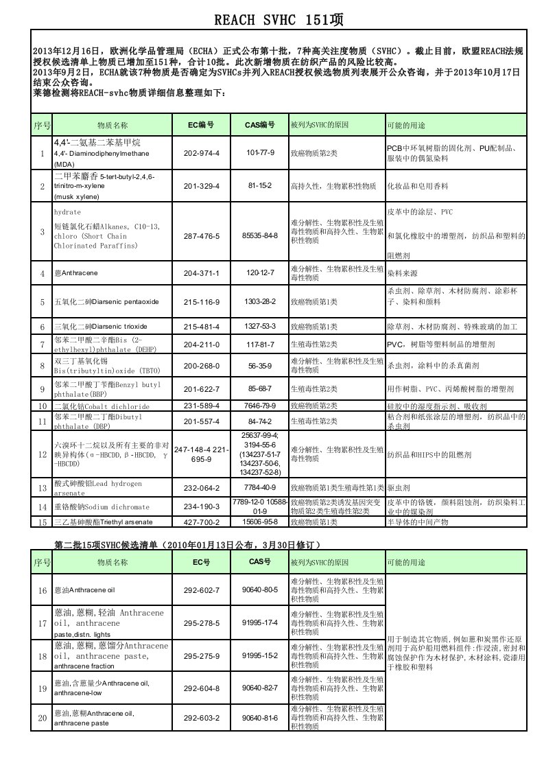 最新REACH_SVHC_151项物质清单总结