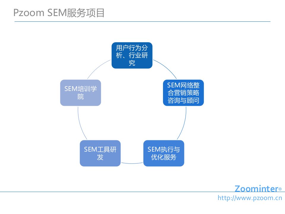 百度竞价SEM方案框架