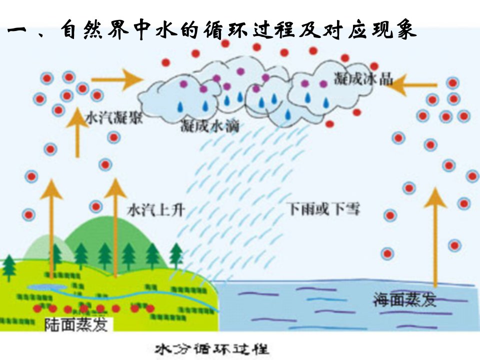 生活和技术中的物态变化