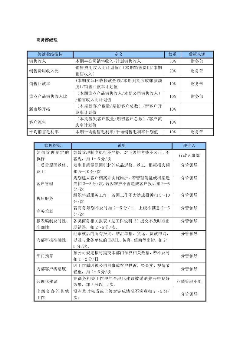 KPI绩效指标-某中型制造业商务部经理岗位KPI绩效考核指标