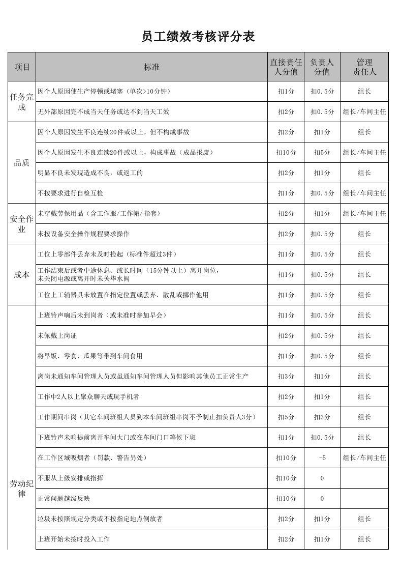 生产车间员工绩效考核评分表