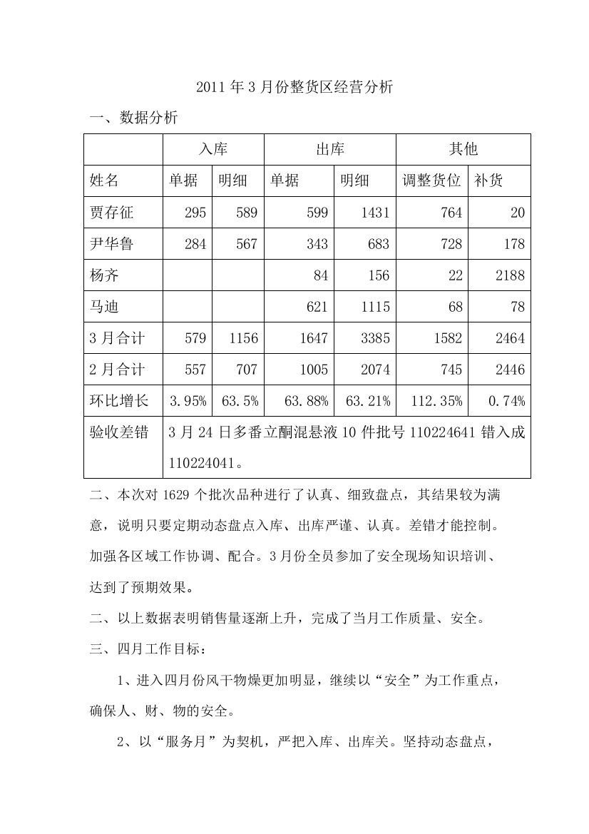 2011年3月份整货区经营分析