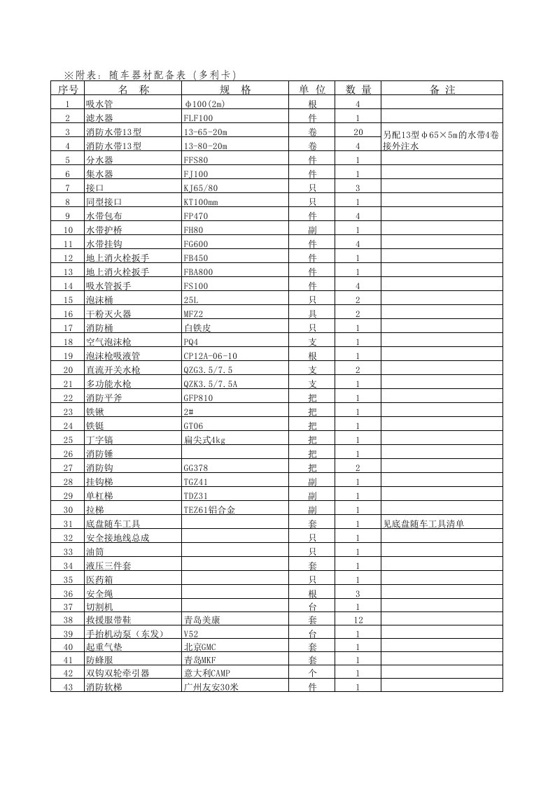 消防车随车器材配备表