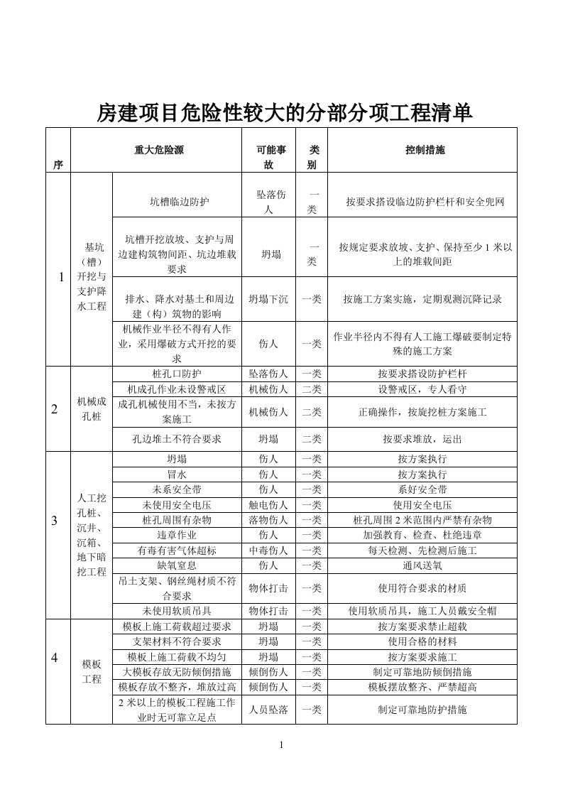 房建项目重大危险源清单