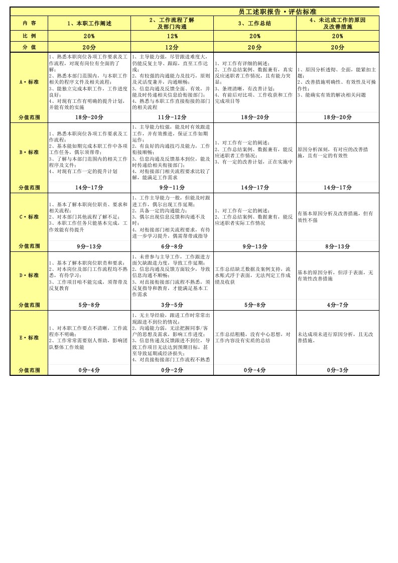 HR评估员工述职报告评价标准