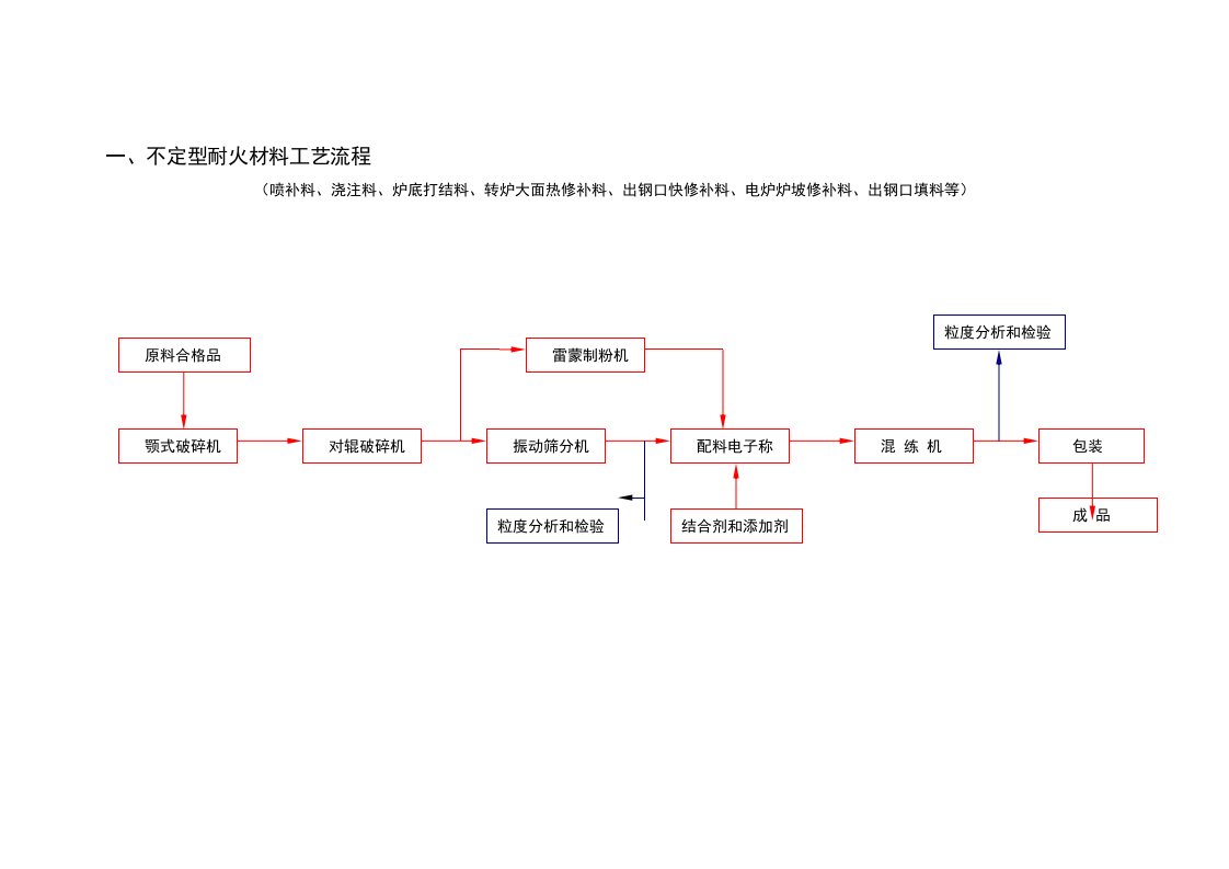 耐火材料生产工艺流程