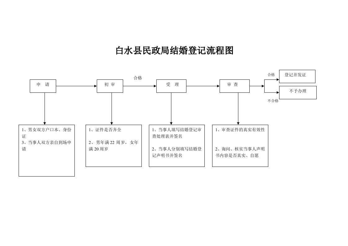 婚姻登记流程图