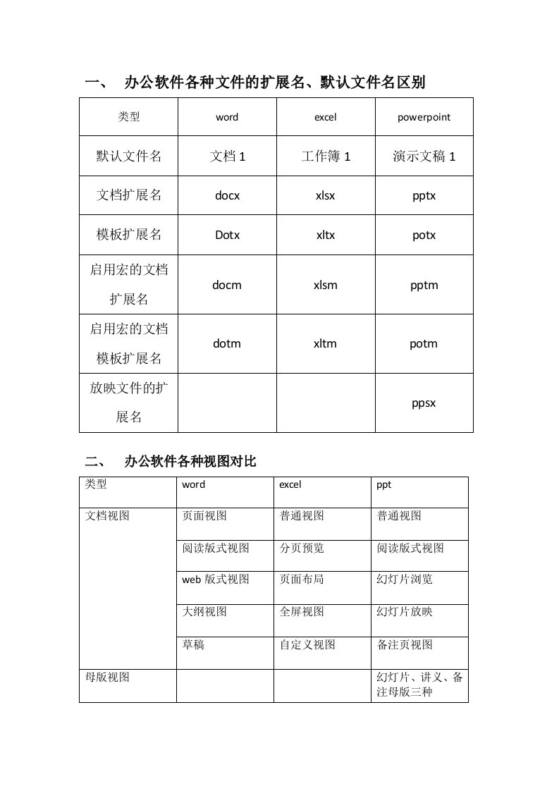 办公软件2010知识点总复习