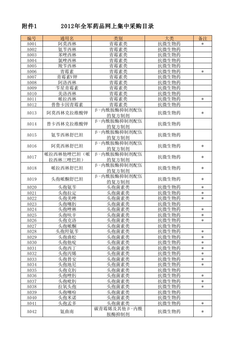 全军药品网上集中采购目录（精选）