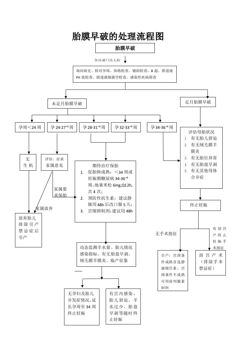 胎膜早破的处理流程图