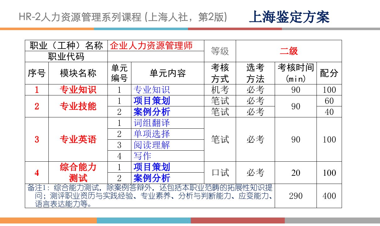 HR2专业知识总复习上机课件