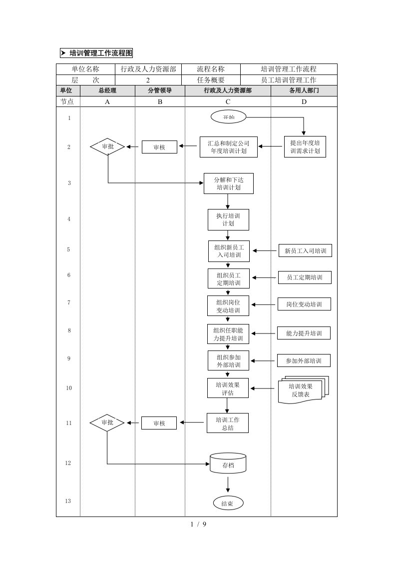 培训管理业务流程