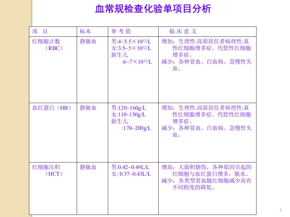 化验室的检查项目及临床意义ppt课件