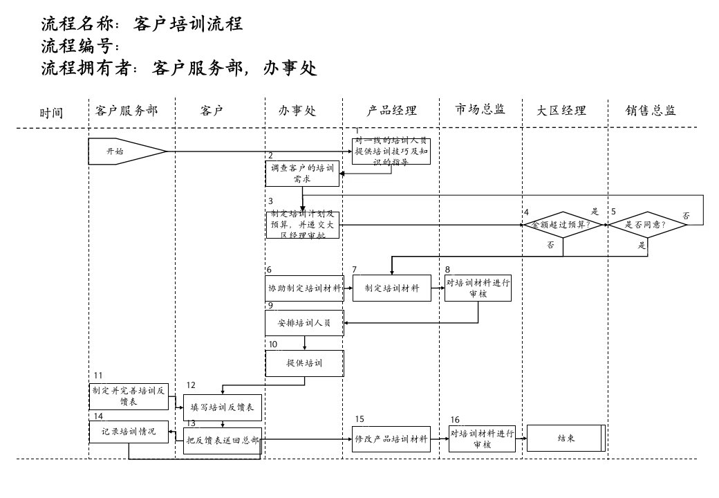 医药行业-客户培训流程