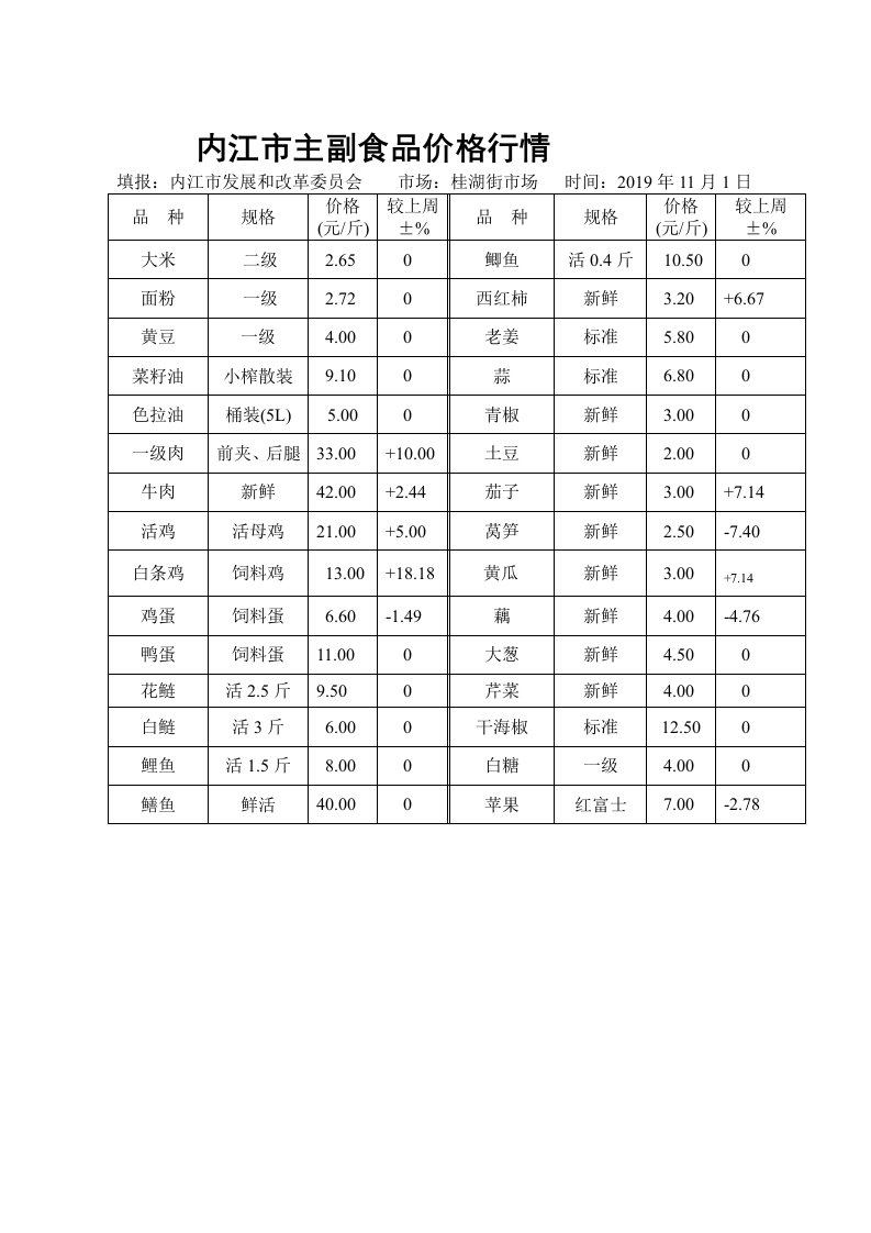 内江市主副食品价格行情