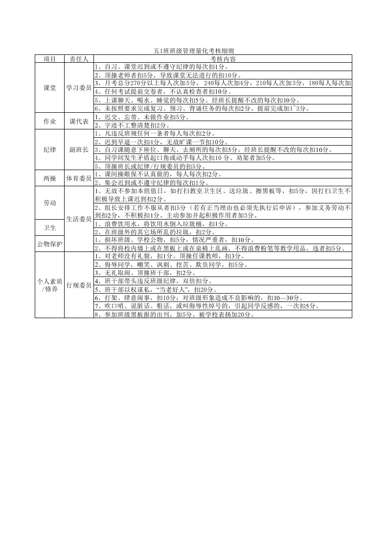 精品文档-班级管理量化考核表考核细则