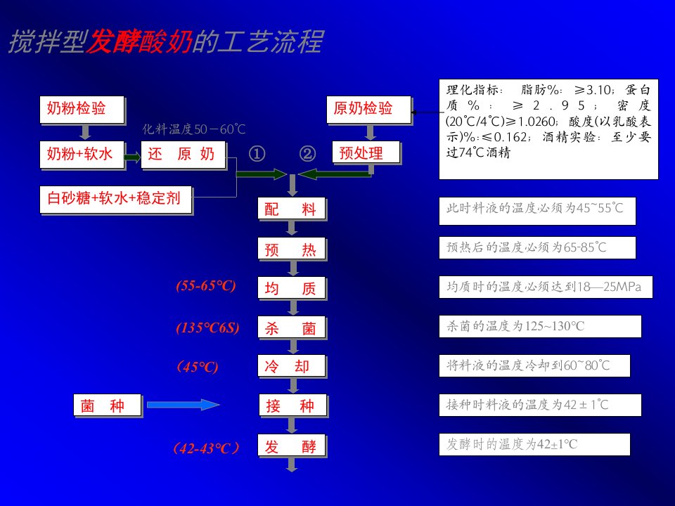 搅拌型发酵酸奶的工艺流程