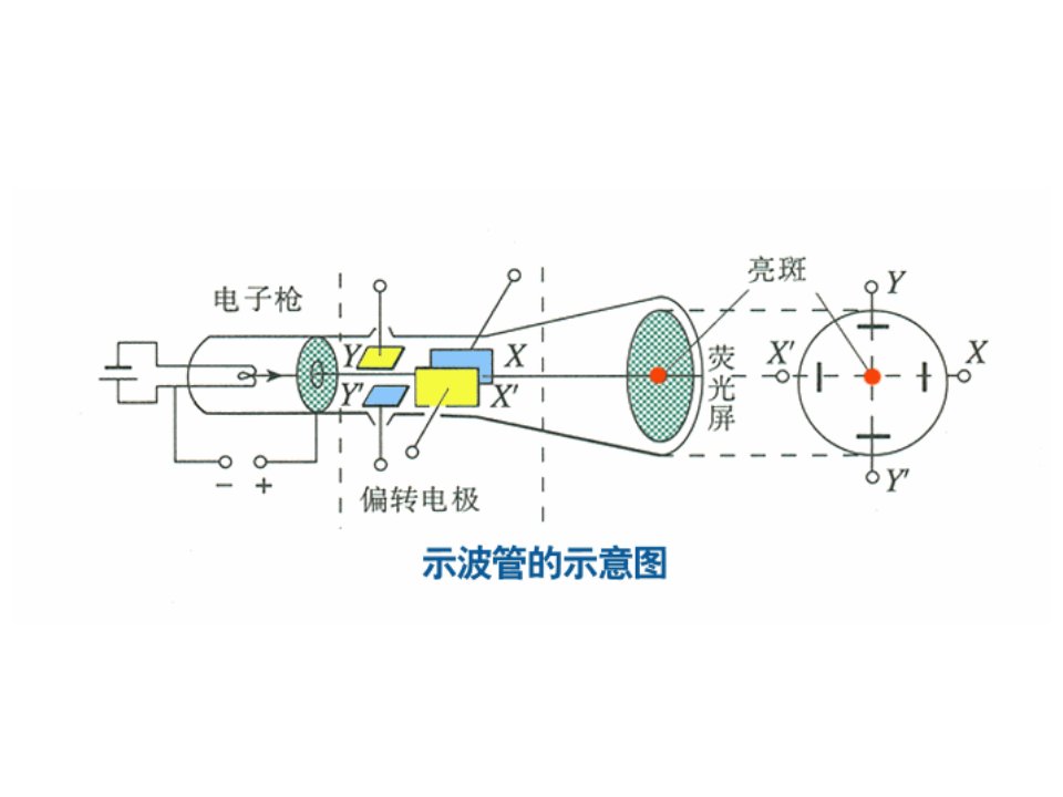 示波管原理的动画演示