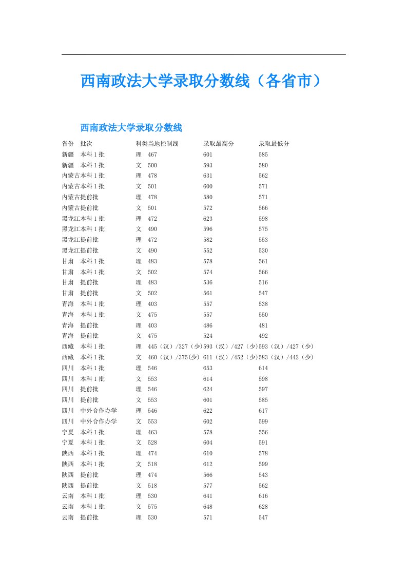 西南政法大学录取分数线（各省市）