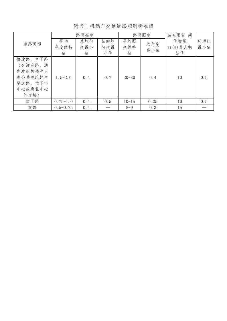 附表1机动车交通道路照明标准值