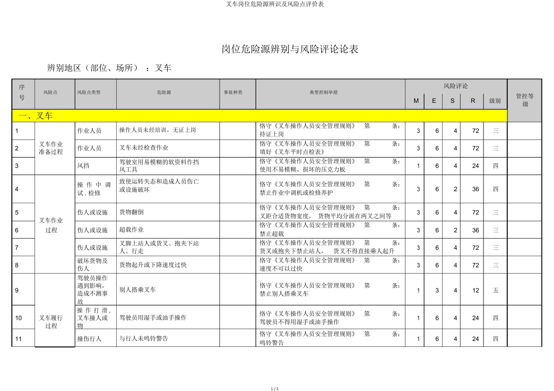 叉车岗位危险源辨识及风险点评价表