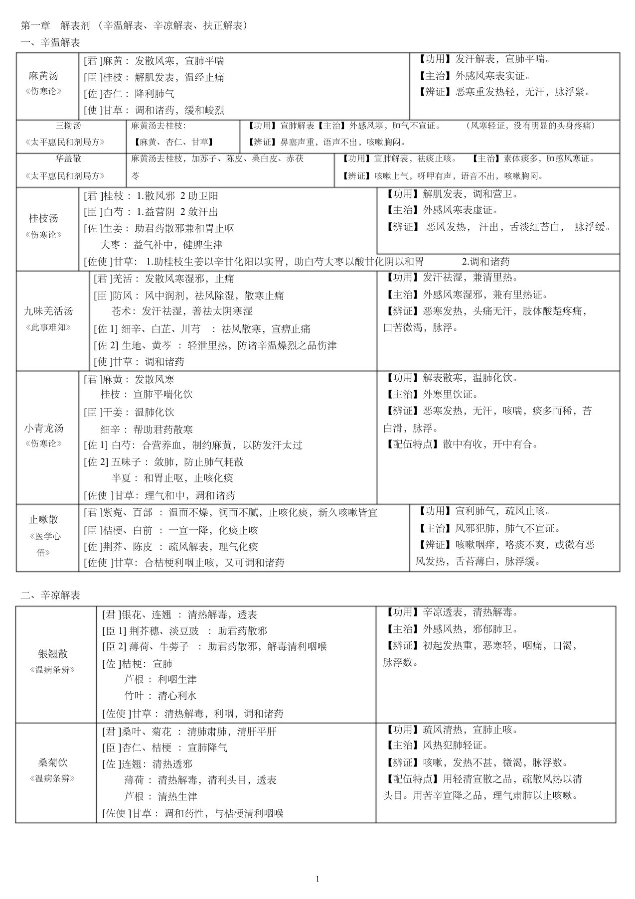 (完整版)方剂学邓中甲讲稿整理表格