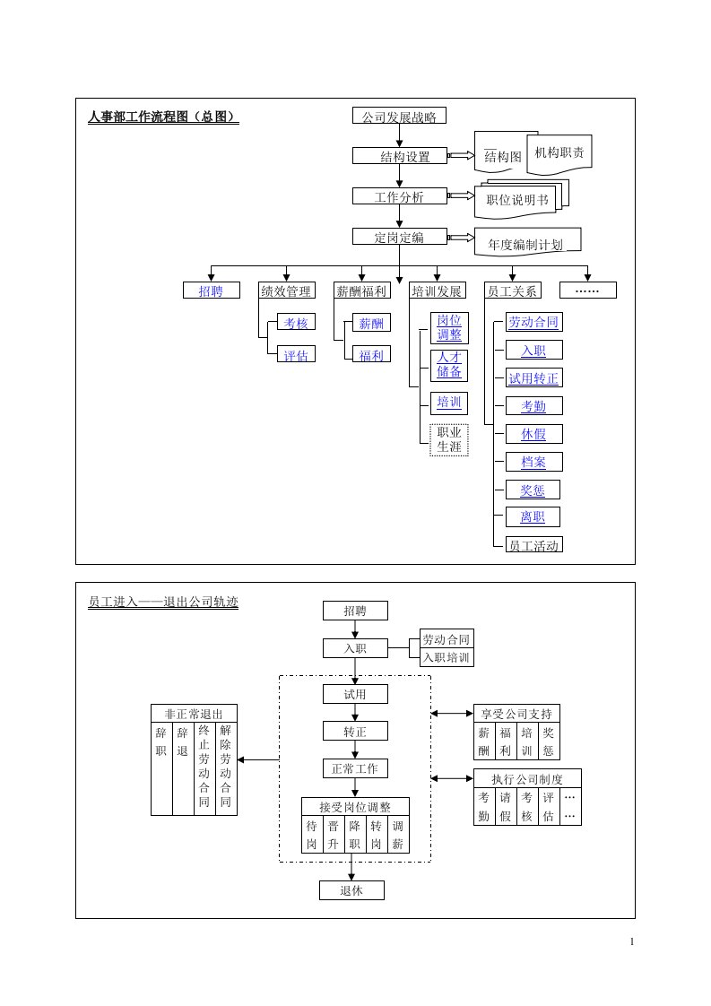 hr流程图17个